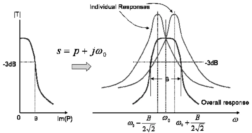 Figure 7.  Low-pass to bandpass transformation for stagger tuning. 