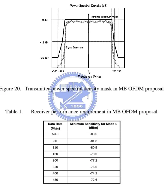 Figure 20.   Transmitter power spectral density mask in MB OFDM proposal. 