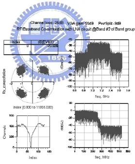 Figure 25.   Co-simulation results – band group#3. 