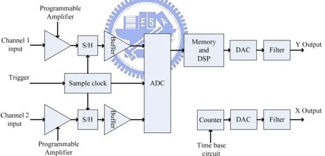 Figure 2. 5    Digital Oscilloscope 