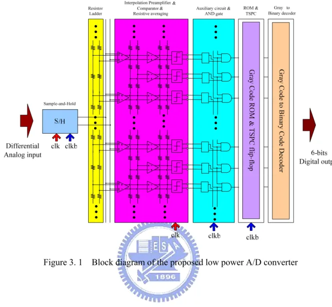 Figure 3. 1    Block diagram of the proposed low power A/D converter 