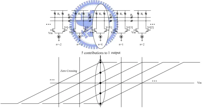 Figure 3. 10    Resistive Averaging Scheme and Zero Crossing 