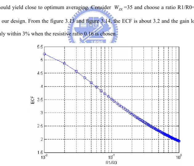 Figure 3.13 shows the error correction factor (ECF) respects to resistive ratio R1/R0