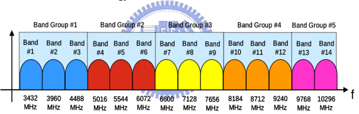 Figure 1.1 The Multi-Band OFDM frequency band plan 