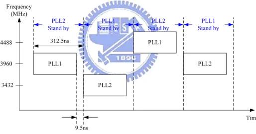 Figure 2.2  Frequency switching for each symbol of a MB-OFDM UWB burst 