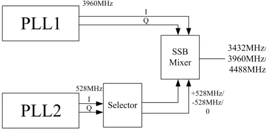 Figure 2.4  Two phase-locked loops and one SSB mixer frequency synthesizer 