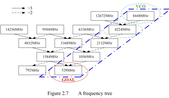 Figure 2.7  A frequency tree 