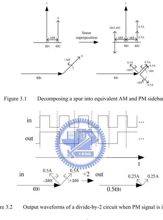 Figure 3.2  Output waveforms of a divide-by-2 circuit when PM signal is input   