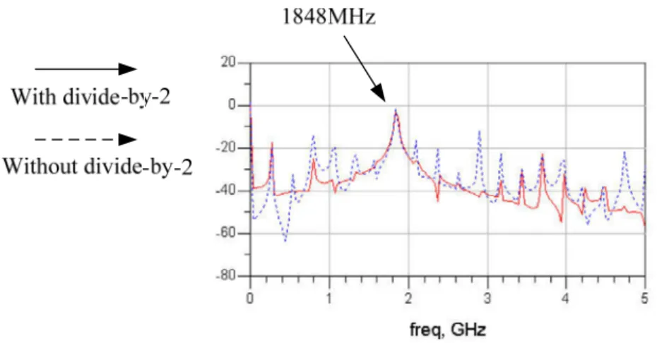 Figure 3.6  Frequency spectrums of 1848-MHz   