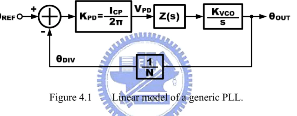Figure 4.1 is a linear model of a phase-locked loop. The model can help to evaluate  the performance of the PLL, such as phase noise, loop stability, and settling time