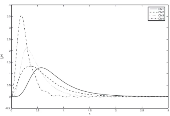Fig. 1. The PDF f E (x) for a RAKE receiver with 10 fingers in the IEEE 802.15.3a UWB channels CM1, CM2, CM3, and CM4.