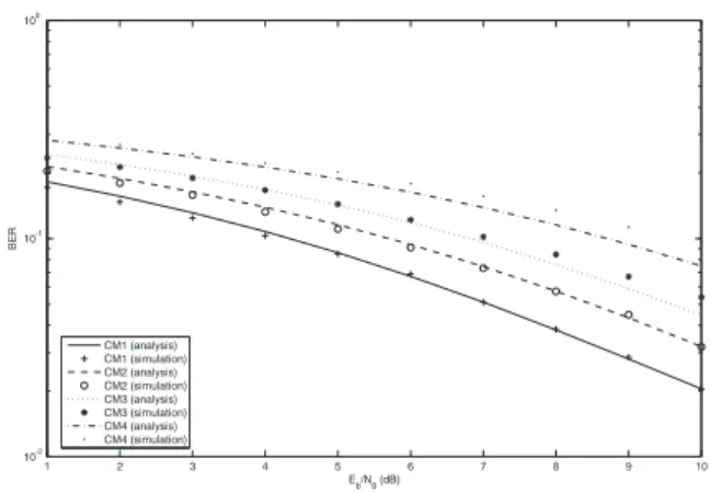 Fig. 4. The BER v.s. E b /N 0 for the RAKE receiver with 10 fingers in the IEEE 802.15.3a UWB channels CM1, CM2, CM3, and CM4.