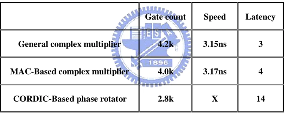 Table 3.1 The comparison of the twiddle factor multiplication. 