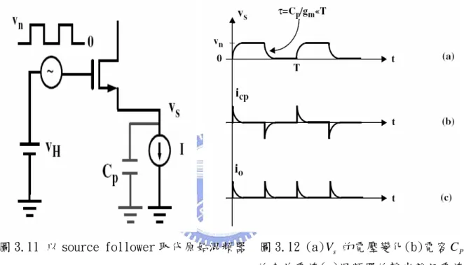 圖 3.11 以 source follower 取代原始混頻器  圖 3.12 (a) V 的電壓變化(b)電容 s C P 的充放電流(c)混頻器的輸出雜訊電流   由於雜訊電壓 V 遠小於 LO 訊號 n V H ，如圖 3.11，因此可以一線性模型來評估 V 的電s 壓，假設開關電晶體的轉導為 g ，則節點 m V 的時間常數為s C /P g m ，通常此時間常數遠 小於 L 訊號的週期 T，因此 V 的電壓在 LO 訊號的前半周期會以指數曲線充電至 s V ，而n 在後半週期以指數曲線放電至零，