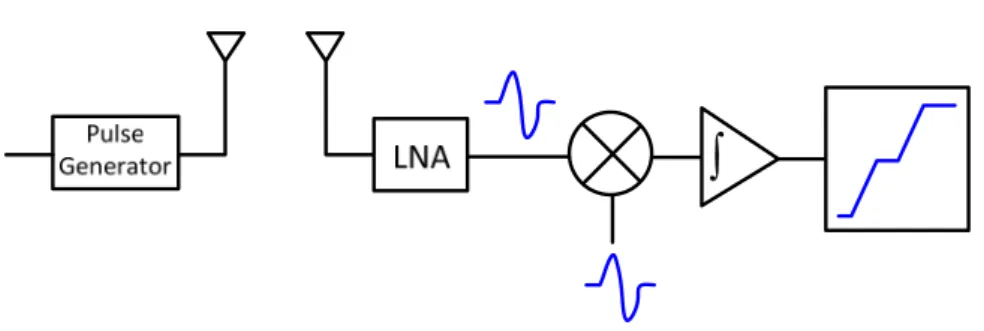 Fig. 1-2 UWB impulse radio transceiver architecture. 