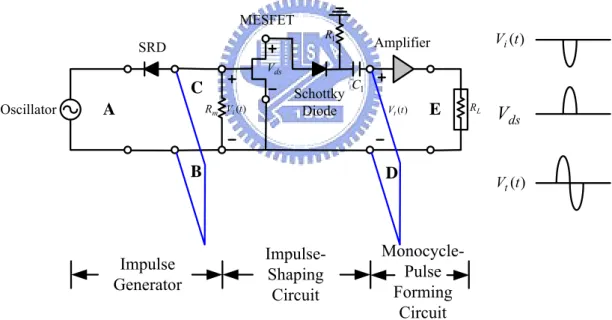 Fig. 2-3 Schematic of the new UWB, ultra-short-pulse transmitter. Bias circuits for the  MESFET and amplifier are not shown