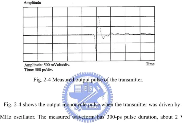 Fig. 2-4 Measured output pulse of the transmitter. 