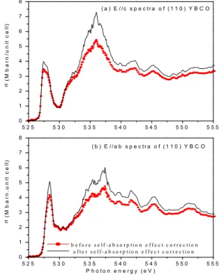 FIG. 1. The geometry arrangement of the incoming  polarized x-ray and YBCO(110) thin films.