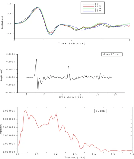 圖 4-1:THz radiation emitted by 20μm gap size antenna based SI GaAs    