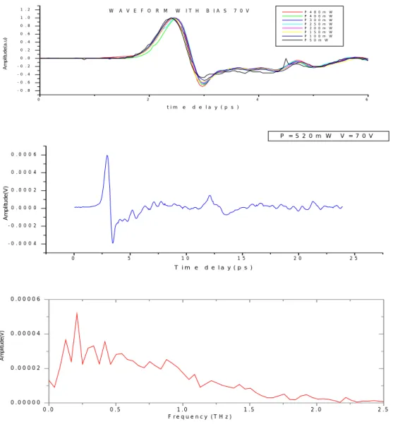 圖 4-2:THz radiation emitted by 200μm gap size antenna based SI GaAs 
