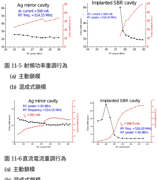 圖 11-5  射頻功率重調行為    (a) 主動鎖模  (b)  混成式鎖模  300 350 400 450 500 550 60002040