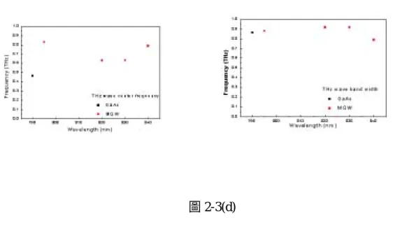 圖 2-3(d)  3.改變光導天線電極間隙寬度的砷離子佈值砷化鎵之 THz 輻射特性（博士生劉 子安）  近來砷化鎵或低溫分子束磊晶砷化鎵的大孔徑光導或小孔徑偶極天線的 THz 輻射已有相當多的報導。然而砷離子佈值砷化鎵有其與低溫分子束磊晶砷化 鎵類似的高組抗與超快光導響應特性。因此本實驗將在砷離子佈值砷化鎵上長不 同電極間隙寬度的光導天線，將其產生的 THz 輻射特性與半絕緣性砷化鎵做比 較。  在大孔徑的光導天線中,以 0.8cm 左右的電極間隙間施加 250V 左右的電 壓，樣品為單或多能量離子佈值