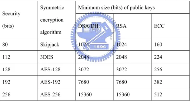 Table 1.1 NIST Guidelines for Public-Key Sizes with Equivalent Security Levels  Minimum size (bits) of public keys 