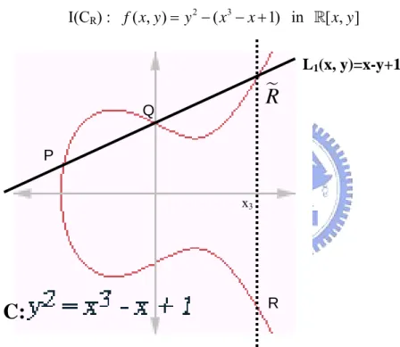Figure 2.1  An elliptic curve C and rational function L 1  over 