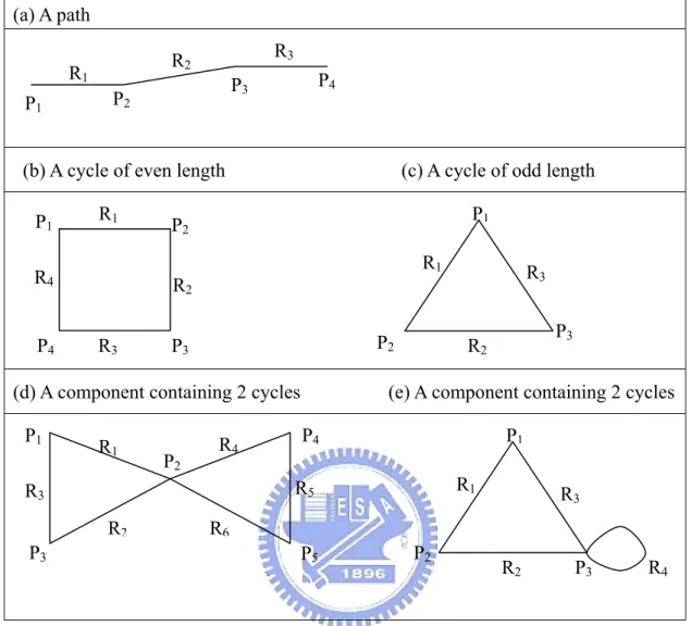 Figure 5.1 Possible sub-graphs appear in our algorithm 
