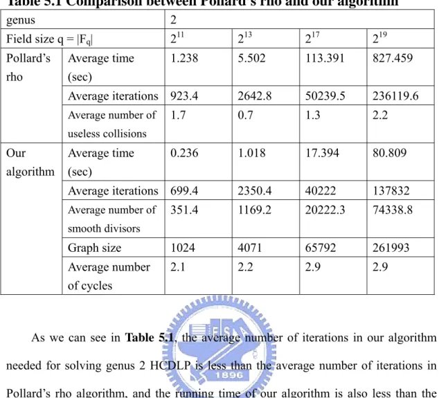 Table 5.1 Comparison between Pollard’s rho and our algorithm  genus 2  Field size q = |F q | 2 11 2 13 2 17 2 19 Average time  (sec)  1.238 5.502 113.391  827.459  Average iterations  923.4  2642.8  50239.5  236119.6 Pollard’s rho  Average number of  usele