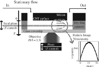 Figure  2-12:  Typical  setup  for  monitoring  fluidic  flow  on  a  superhydrophobic  surface  using  PIV technique [29]