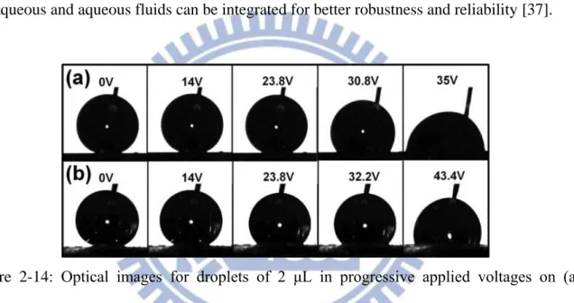 Figure  2-14:  Optical  images  for  droplets  of  2  μL  in  progressive  applied  voltages  on  (a)  semi-layer and (b) multi-layer ZnO inverse opals [17]