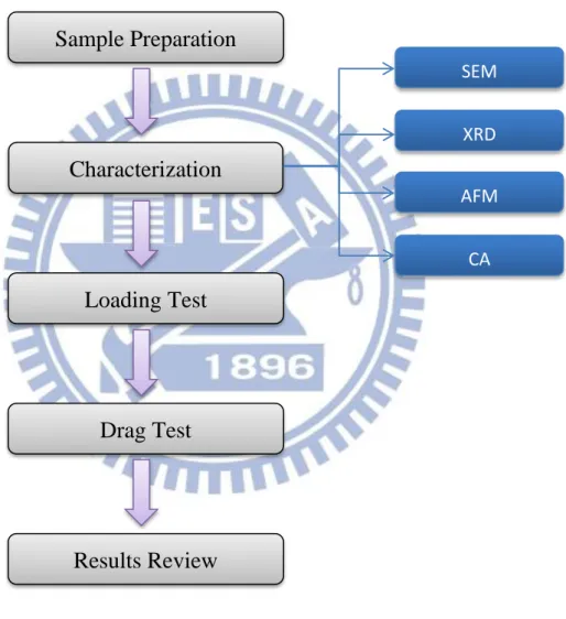Figure 3-1: Flow chart of processing steps. 
