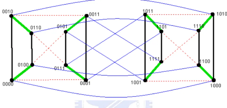 Figure 3: LT Q 4 and its F = {f 3 , f 2 , f 1 , f 0 }. The ordinary lines (depicted as color blue), the most solid lines (depicted as color green), the second solid lines (depicted as color black), and the dashed lines (depicted as color red) are perfect m