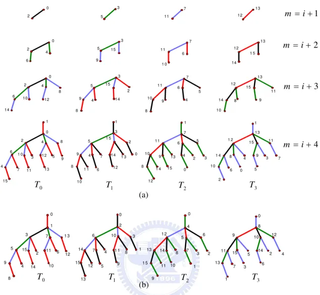Figure 4: Two examples of Algorithm 1: constructing 4 ISTs T 0 , T 1 , T 2 and T 3 for LT Q 4 