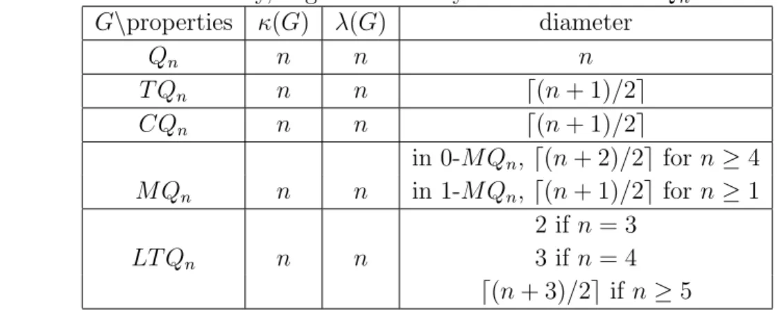 Table 1: The connectivity, edge-connectivity and diameters of Q n and its variants.