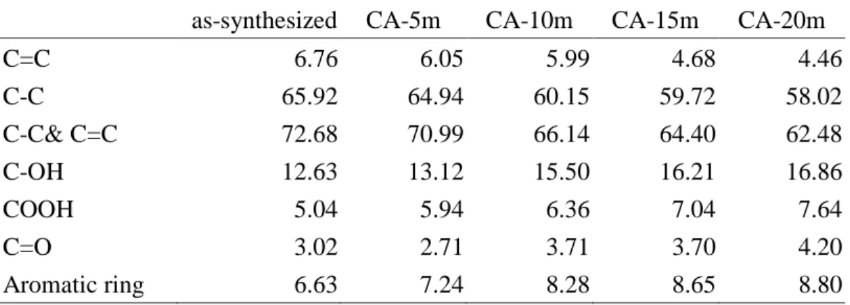 表 5.7  以空氣改質之 CNCs 樣品所含官能基 C=C，  C-C，  C-OH，  COOH，  C=O， 