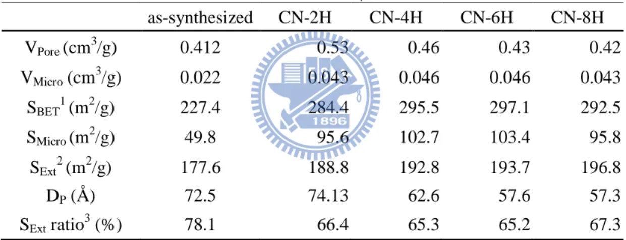 表 5.12  以 HNO 3 改質之 CNCs 樣品所含官能基 C=C，  C-C，  C-OH，  COOH， 