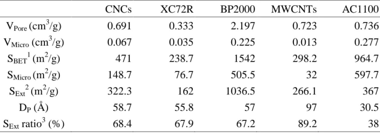 表 3.2  不同電壓範圍下 CNCs、XC72R、BP2000、MWCNTs  和  AC1100 由 CV 法測得之比電容值，掃描速率  20 mV/s      CNCs  XC72R  BP2000  MWCNTs  AC1100  0-0.6 V  29.71  16.42  78.03  25.41  74.96  0-0.8 V  42.48  18.67  94.03  28.03  80.79  0-1 V  65.34  25.68  130.32  33.06  88  表 3.3  