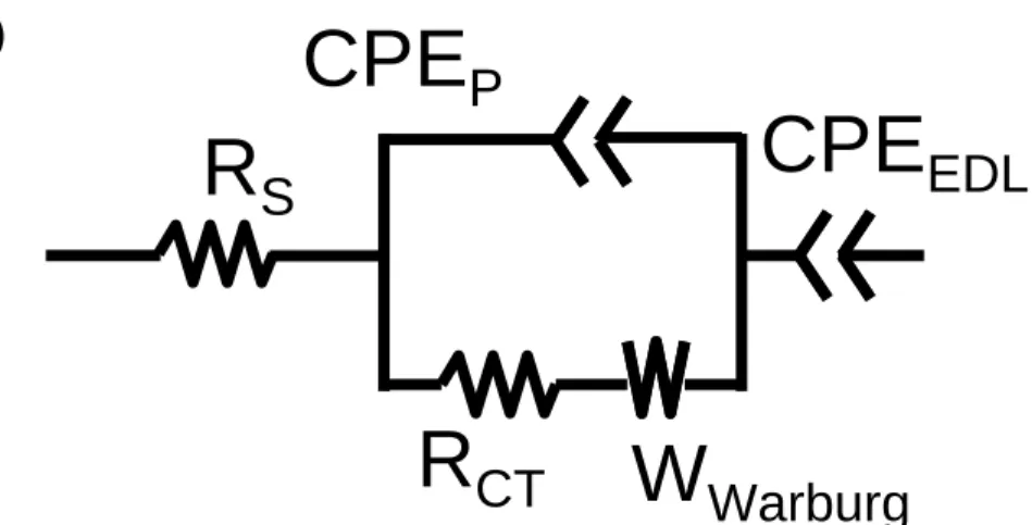 圖 3.8 (a) CNCs、XC72R、BP2000、MWCNTs  和  AC1100 的  Nyquist plots，於 OCP  頻率範圍 0.1 ~20k Hz (b)用以模擬各碳材交流阻抗行為之等效電路 圖，(a)內插圖為 CNCs  交流阻抗圖模擬結果 