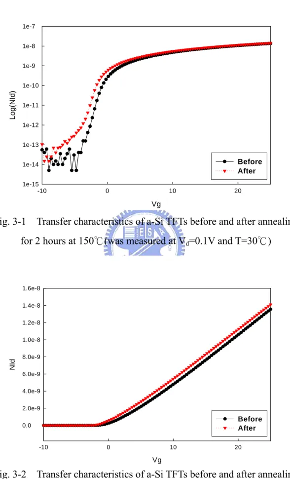 Fig. 3-1    Transfer characteristics of a-Si TFTs before and after annealing  for 2 hours at 150 ℃ (was measured at V d =0.1V and T=30 ℃ ) 