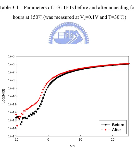 Fig. 3-3    Transfer characteristics of a-Si TFTs before and after annealing  for 2 hours at 150 ℃  (was measured at V d =10V and T=30 ℃ ) 