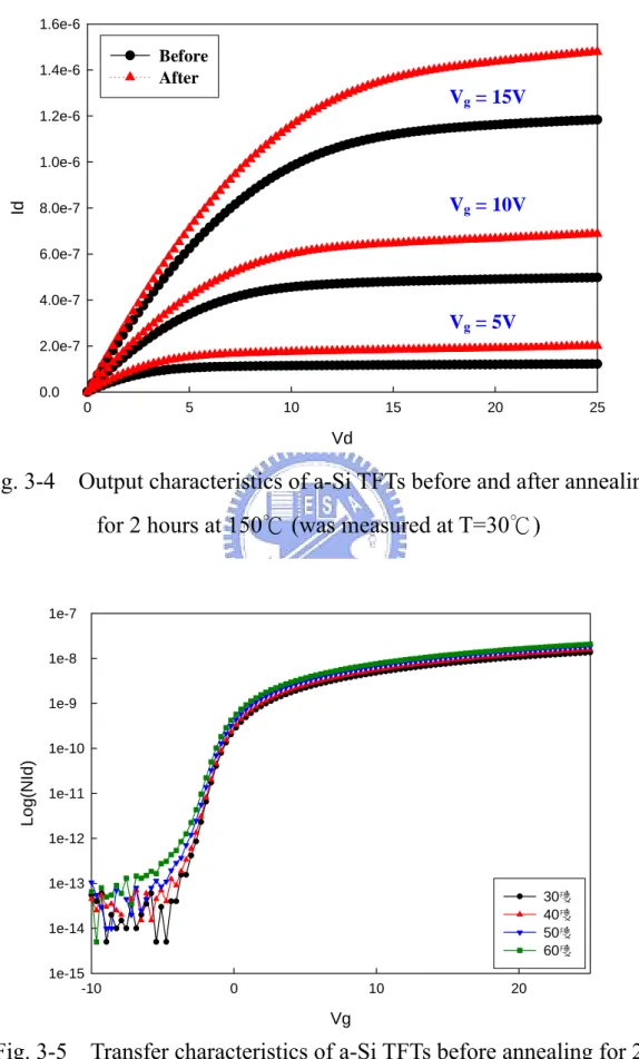 Fig. 3-4    Output characteristics of a-Si TFTs before and after annealing  for 2 hours at 150 ℃  (was measured at T=30 ℃ )