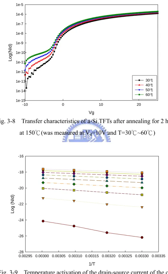 Fig. 3-9    Temperature activation of the drain-source current of the only  annealing 2 hours at 150 ℃  sample (Fig