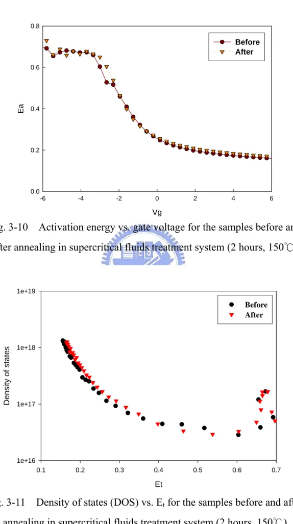 Fig. 3-10    Activation energy vs. gate voltage for the samples before and  after annealing in supercritical fluids treatment system (2 hours, 150 ℃ ) 