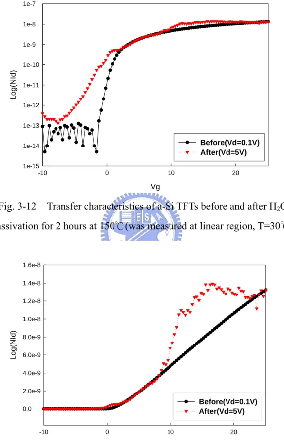 Fig. 3-12    Transfer characteristics of a-Si TFTs before and after H 2 O  passivation for 2 hours at 150 ℃ (was measured at linear region, T=30 ℃ )