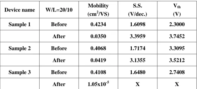Table 3-2    Parameters of a-Si TFTs before and after H 2 O passivation for  2 hours at 150 ℃ (was measured at linear region and T=30 ℃ )