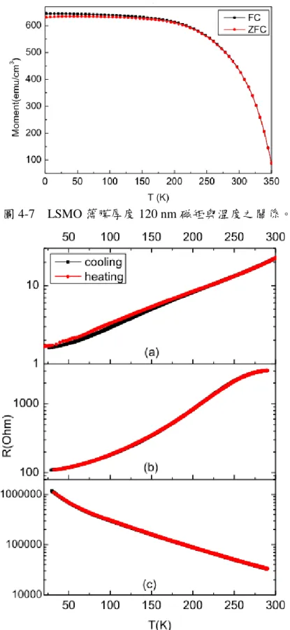 圖 4-7    LSMO 薄膜厚度 120 nm 磁矩與溫度之關係。 
