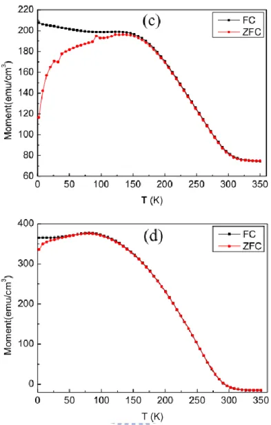 圖 4-11    LSMO 不同厚度的雙層結構磁矩與溫度之關係圖(a) 1.5 nm (b) 4.5 nm    (c) 6 nm。(d) LSMO 厚度為 6 nm 時磁矩與溫度之關係圖。 