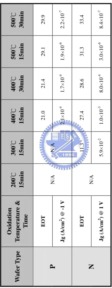 Table 4-2 Measurement results of HfO 2 capacitors with 2.5×10-5 cm2 die area. 